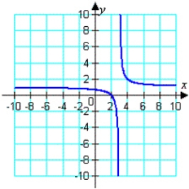 <strong>Which of the following is the graph of the given equation? </strong> A) B) C) D) E)