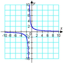 <strong>Which of the following is the graph of the given equation? </strong> A) B) C) D) E)