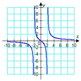 The graph of the function is shown below. Determine the vertical and horizontal asymptotes of its graph.