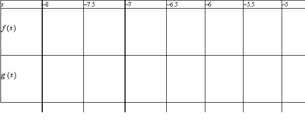 Given : a. Determine the domains of . b. Simplify and find any vertical asymptotes. c. Complete the table. d. Explain why a graphing utility may not show the difference in the domains of f and g.