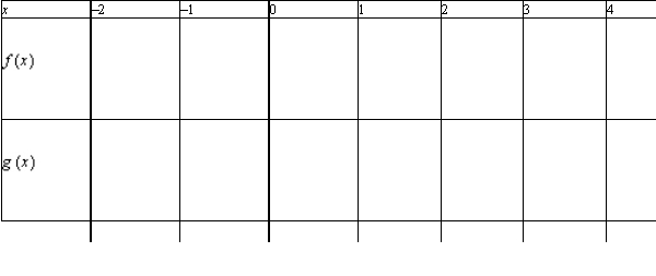 Given : a. Determine the domains of . b. Simplify and find any vertical asymptotes. c. Complete the table. d. Explain how the two functions differ.