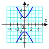 <strong>Match the equation with its graph. </strong> A) B) C) D) E)