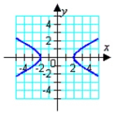 <strong>Match the equation with its graph. </strong> A) B) C) D) E)