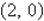 <strong>Find the vertex and focus of the parabola. </strong> A) vertex: (0, 0) focus: B) vertex: focus: (0, 0) C) vertex: (0, 0) focus: D) vertex: (0, 0) focus: E) vertex: focus: (0, 0)