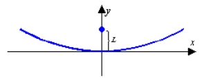 <strong>A solar oven uses a parabolic reflector to focus the sun's rays at a point 6 inches from the vertex of the reflector (see figure). Write an equation for a cross section of the oven's reflector with its focus on the positive y axis and its vertex at the origin. L = 6 inches</strong> A) B) C) D) E)