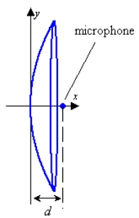 <strong>Write an equation for a cross section of the parabolic ear (used to hear sounds from a distance) shown in the picture. d = 2.75 inches</strong> A) B) C) D) E)