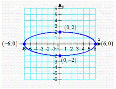 Find the standard form of the equation of the ellipse with the following graph.