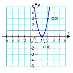 <strong>Find the standard form of the quadratic function shown below: </strong> A) B) C) D) E)