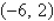 Write the standard form of the equation of the parabola that has a vertex at and passes through the point .
