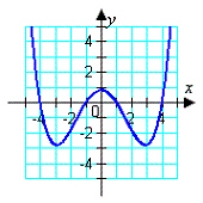 <strong>Match the equation with its graph. </strong> A) B) C) D) E)