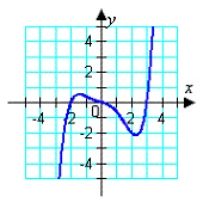 <strong>Match the equation with its graph. </strong> A) B) C) D) E)