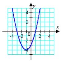 <strong>Match the equation with its graph. </strong> A) B) C) D) E)
