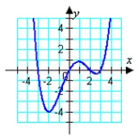 <strong>Match the equation with its graph. </strong> A) B) C) D) E)