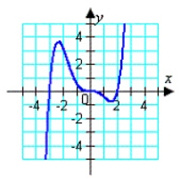 <strong>Match the equation with its graph. </strong> A) B) C) D) E)