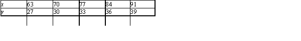 <strong>After determining whether the variation model below is of the form or , find the value of k.</strong> A) B) C) D) E)