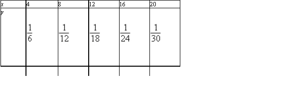 <strong>After determining whether the variation model below is of the form or , find the value of k.</strong> A) B) C) D) E)