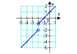 <strong>Use the graph of the function to find the domain and range of f. </strong> A) domain: range: B) domain: range: C) domain: range: D) domain: range: E) domain: range: