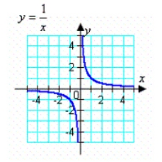 <strong>Use the Vertical Line Test to determine in which of the graphs y is not a function of x.</strong> A) All of the choices (A, B, C, and D) represent functions. B) C) D) E)