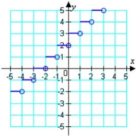 <strong>Which function does the graph represent? </strong> A) g(x) = B) C) g(x) = D) g(x) = E) g(x) =