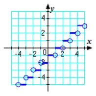 <strong>Which graph represents the function? g(x) = </strong> A) B) C) D) E)