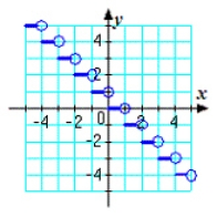 <strong>Which graph represents the function? g(x) = </strong> A) B) C) D) E)
