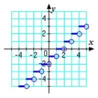 <strong>Which graph represents the function? g(x) = </strong> A) B) C) D) E)