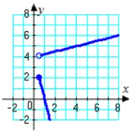 <strong>Which graph represents the function? </strong> A) B) C) D) E)