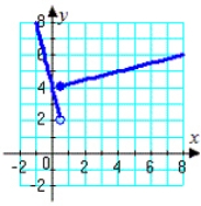 <strong>Which graph represents the function? </strong> A) B) C) D) E)