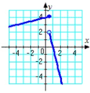 <strong>Which graph represents the function? </strong> A) B) C) D) E)