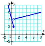 <strong>Which graph represents the function? </strong> A) B) C) D) E)