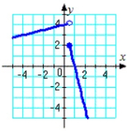 <strong>Which graph represents the function? </strong> A) B) C) D) E)