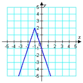<strong>Use the graph of to write an equation for the function whose graph is shown. </strong> A) B) C) D) E)