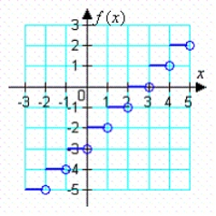 <strong>Use the graphs of f and g to evaluate the function. </strong> A) 9 B) -1 C) 0 D) -4 E) -2