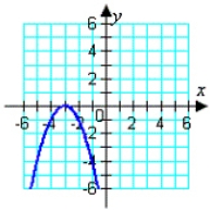 <strong>Graph the given function. </strong> A) B) C) D) E)