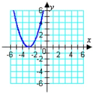 <strong>Graph the given function. </strong> A) B) C) D) E)