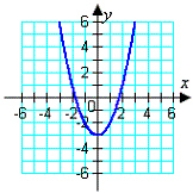 <strong>Graph the given function. </strong> A) B) C) D) E)