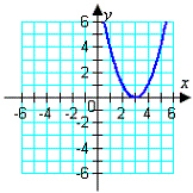 <strong>Graph the given function. </strong> A) B) C) D) E)