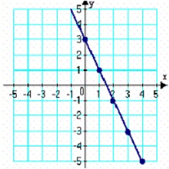 <strong>Create and complete a table to find the x and y coordinates of points that lie on the graph of the equation below. Plot at least 5 points along with the graph of the equation. </strong> A) B) C) D) E)