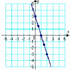 <strong>Create and complete a table to find the x and y coordinates of points that lie on the graph of the equation below. Plot at least 5 points along with the graph of the equation. </strong> A) B) C) D) E)