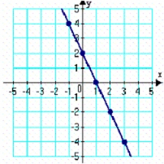 <strong>Create and complete a table to find the x and y coordinates of points that lie on the graph of the equation below. Plot at least 5 points along with the graph of the equation. </strong> A) B) C) D) E)