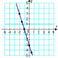 <strong>Create and complete a table to find the x and y coordinates of points that lie on the graph of the equation below. Plot at least 5 points along with the graph of the equation. </strong> A) B) C) D) E)