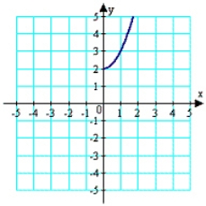 <strong>Assume the graph has the indicated type of symmetry. Sketch the complete graph. symmetric with respect to the origin</strong> A) B) C) D) E)