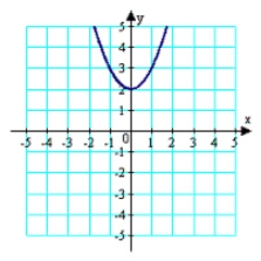 <strong>Assume the graph has the indicated type of symmetry. Sketch the complete graph. symmetric with respect to the origin</strong> A) B) C) D) E)