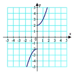 <strong>Assume the graph has the indicated type of symmetry. Sketch the complete graph. symmetric with respect to the origin</strong> A) B) C) D) E)