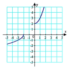 <strong>Assume the graph has the indicated type of symmetry. Sketch the complete graph. symmetric with respect to the origin</strong> A) B) C) D) E)