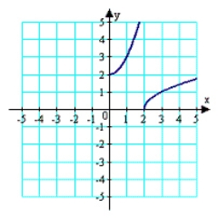 <strong>Assume the graph has the indicated type of symmetry. Sketch the complete graph. symmetric with respect to the origin</strong> A) B) C) D) E)