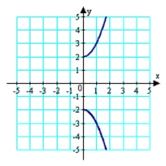 <strong>Assume the graph has the indicated type of symmetry. Sketch the complete graph. symmetric with respect to the origin</strong> A) B) C) D) E)