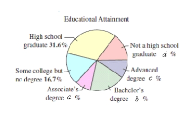 The educational attainment of a country population age 25 years or older in 2007 is shown in the circle graph.Use the fact that the population of people 25 years or older was approximately 6.3 million in 2007 and let a = 6.3 \% , b = 20.5 \% , c = 11.6 \% and d = 13.3 \% .Find the probability that a person 25 years or older selected at random has earned a Bachelor's degree or higher. 