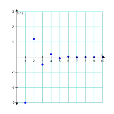 <strong>Match the geometric sequence with its graph from the choices below.? a _ { n } = - 3 \left( \frac { 2 } { 5 } \right) ^ { n - 1 } </strong> A)? ? B) ? C) D) E)