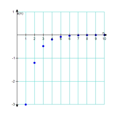 <strong>Match the geometric sequence with its graph from the choices below.? a _ { n } = - 3 \left( \frac { 2 } { 5 } \right) ^ { n - 1 } </strong> A)? ? B) ? C) D) E)